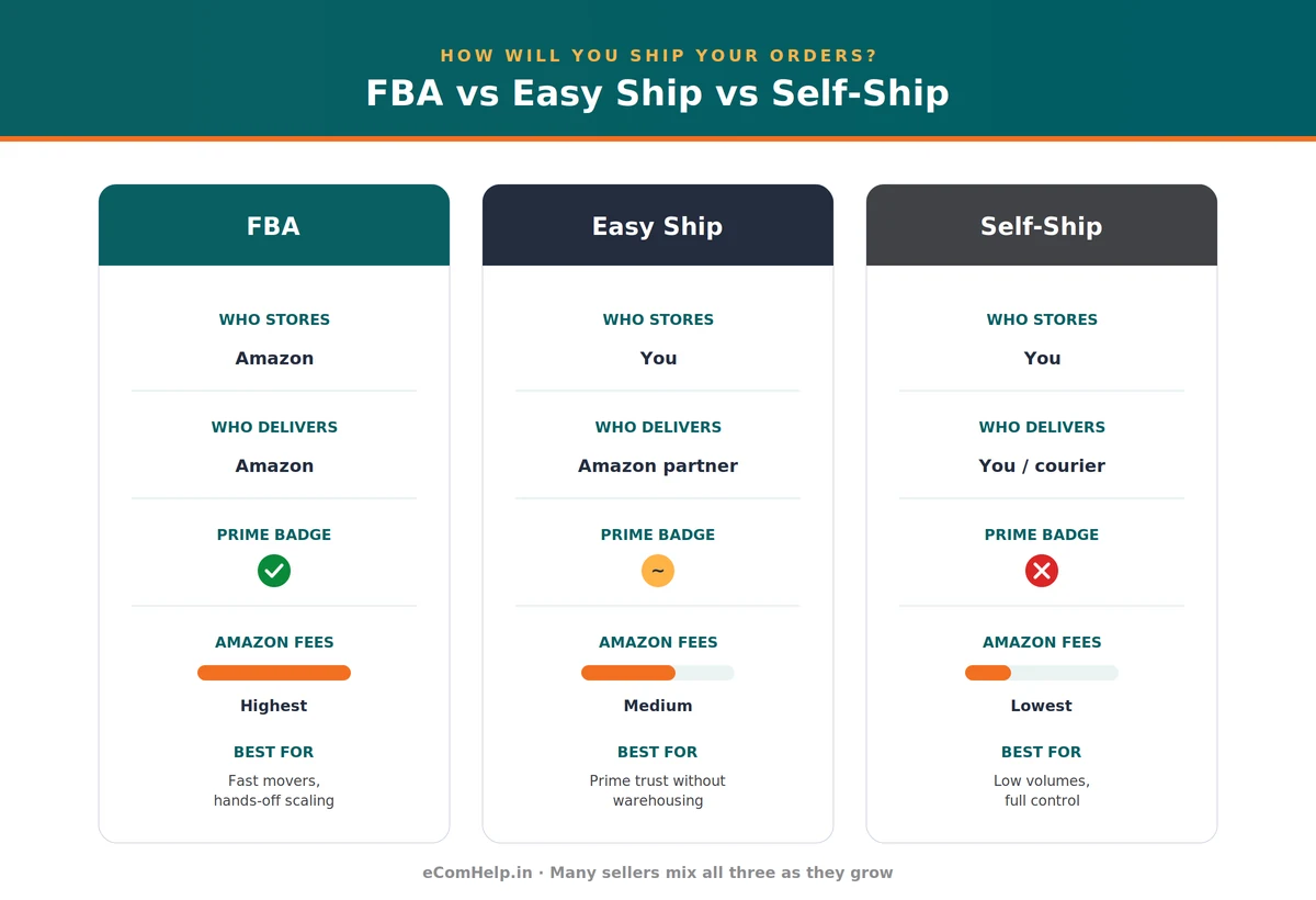 FBA vs Easy Ship vs Self-Ship compared — who stores, who delivers, Prime badge eligibility, Amazon fees from highest to lowest, and what each is best for