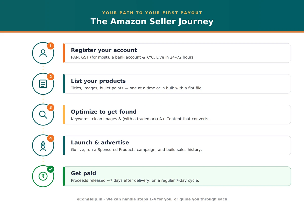 The Amazon seller journey in five steps — register your account (PAN, GST, bank, KYC), list your products, optimize to get found, launch and advertise, then get paid about 7 days after delivery
