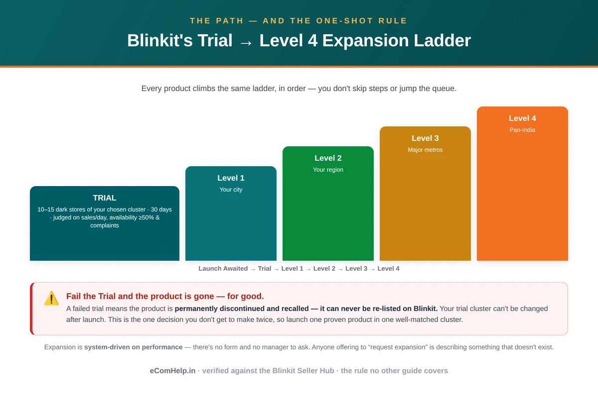 Blinkit’s expansion ladder: Launch Awaited to Trial (10–15 dark stores, 30 days, judged on sales per day, availability at least 50%, and complaints), then Level 1 your city, Level 2 your region, Level 3 major metros, Level 4 pan-India. Failing the trial permanently discontinues the product — it can never be re-listed — and the trial cluster cannot be changed after launch. Expansion is system-driven.