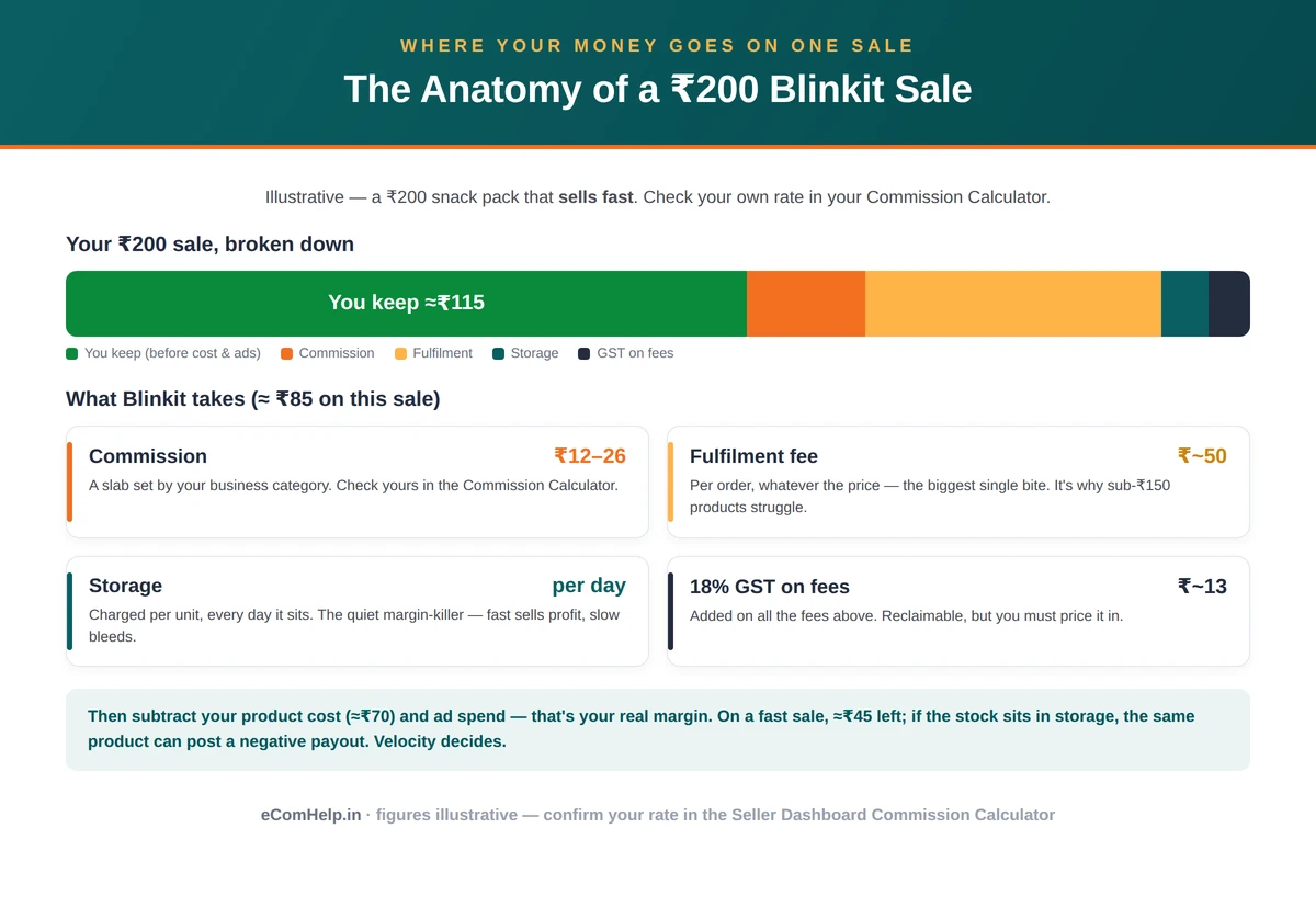 The anatomy of a ₹200 Blinkit sale: you keep about ₹115 before product cost and ads, while Blinkit takes about ₹85 — commission ₹12–26, a per-order fulfilment fee of about ₹50, per-day storage, and 18% GST on the fees. After a ₹70 product cost, a fast sale leaves about ₹45; slow-moving stock can post a negative payout.