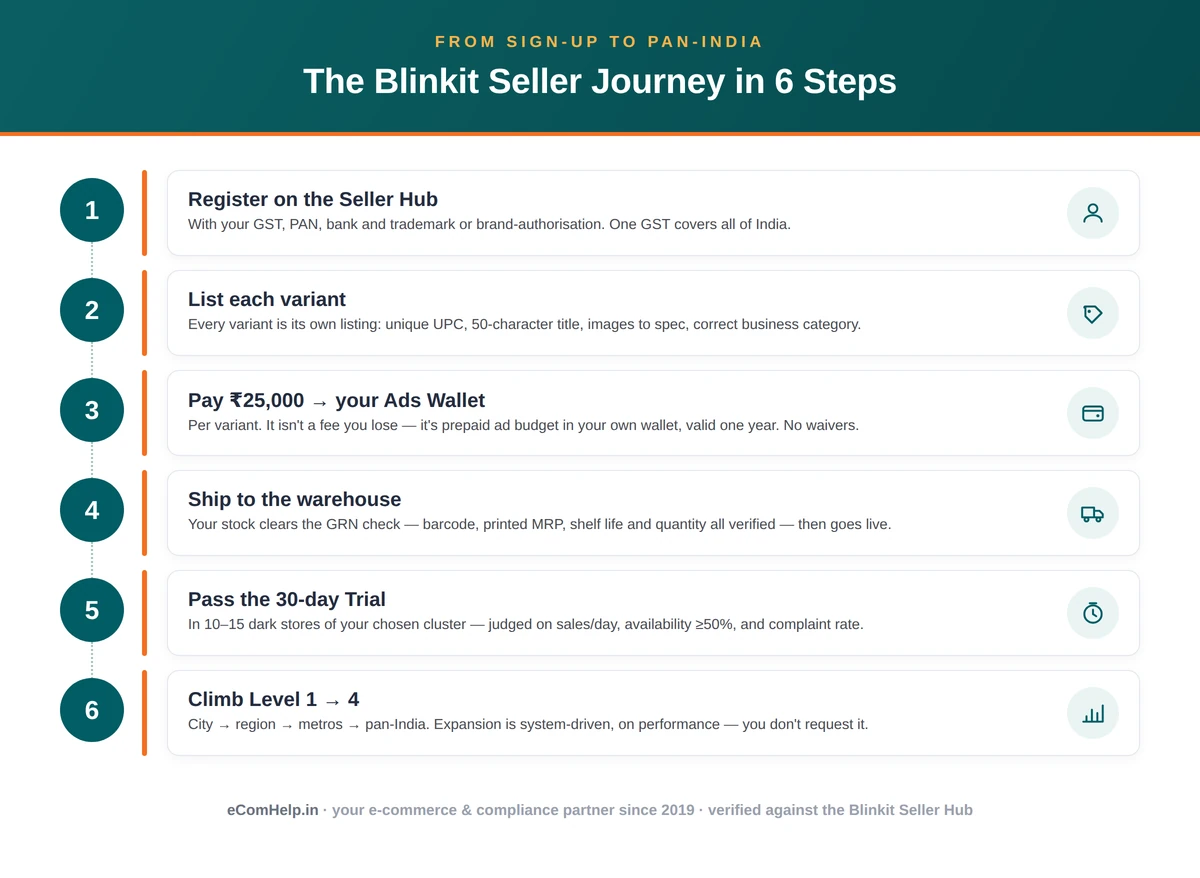 The Blinkit seller journey in six steps: register on the Seller Hub with GST and trademark, list each variant, pay the ₹25,000 activation into your own Ads Wallet, ship to the warehouse for the GRN check, pass the 30-day trial in 10–15 dark stores, then climb Level 1 to 4 from city to pan-India.