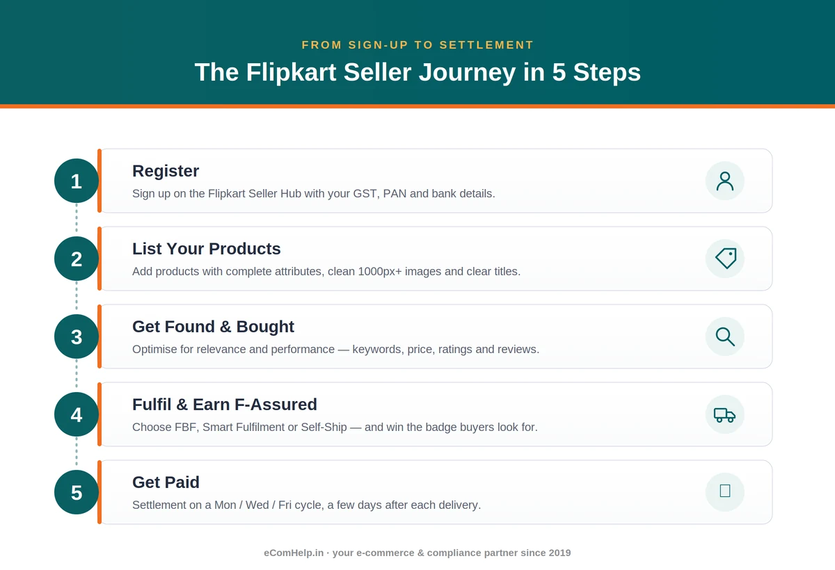 The Flipkart seller journey in five steps — register on the Seller Hub (GST, PAN, bank), list your products with complete attributes, optimize to rank, choose fulfilment and get F-Assured, then get paid on the settlement cycle