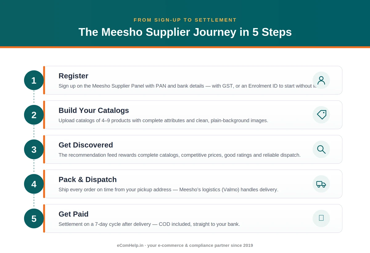 The Meesho seller journey in five steps — register on the Supplier Panel (with or without GST), build catalogs of 4-9 products with clean images, price with a returns buffer, pack and dispatch on time, and get paid on the 7-day settlement cycle